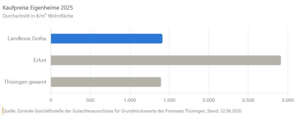 Statistik Kaupreis Eigenheime Gotha