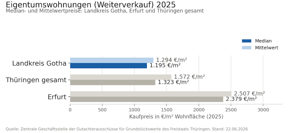 Statistik Kaupreis Eigentumswohnungen Gotha
