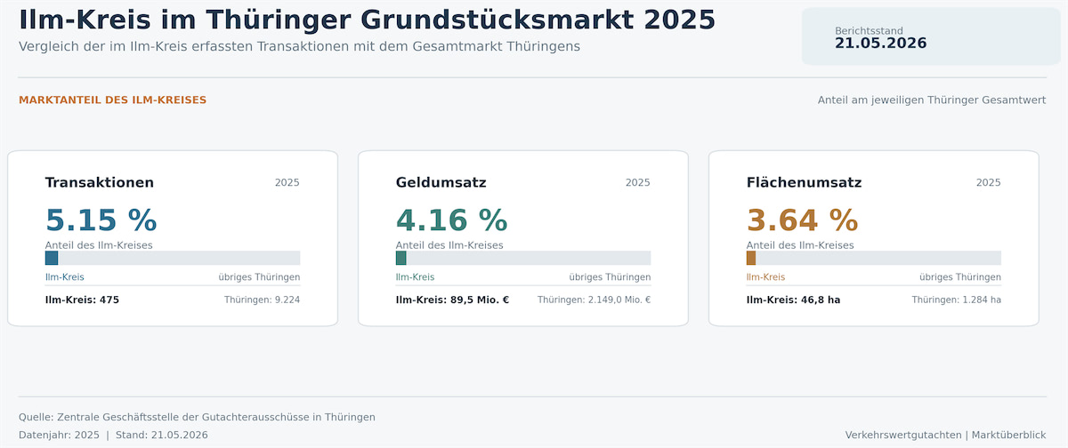 Statistik Grundstücksmarkt Ilm-Kreis in Thüringen